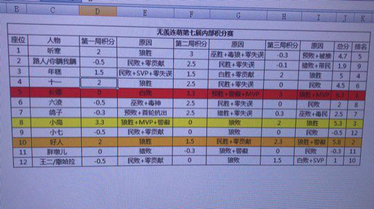 第七届内部积分赛2