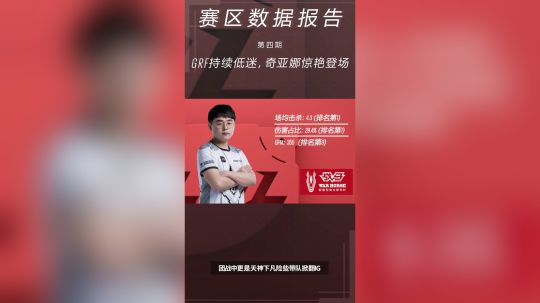 《赛区数据报告04》GRF持续低迷 奇亚娜惊艳登场