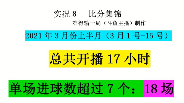 3月份上半月，直播17小时，18场  单场进球数≥7个