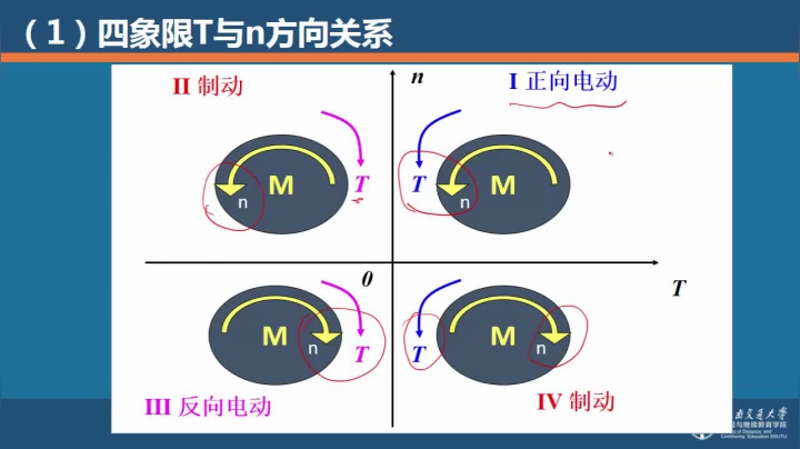 第十六节 直流电机四象限运行