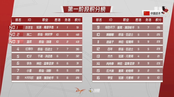 【2021-04-27 02点场】DNF赛事：【重播】中韩大师赛—至尊杯