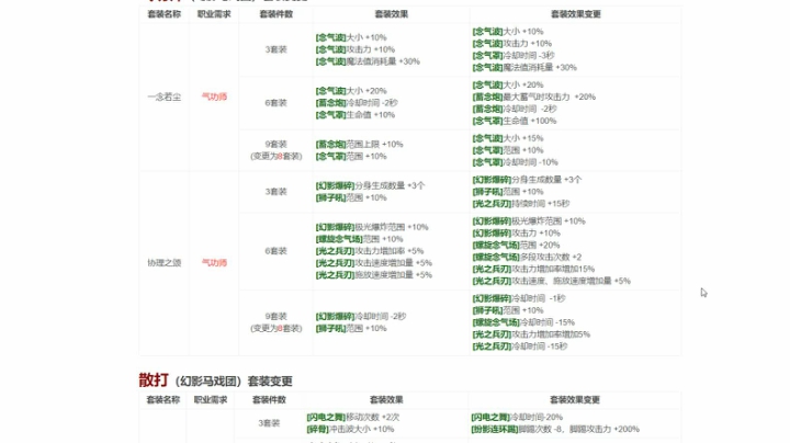 【DNF手游】4.27格斗家马戏团装备改版深度解析！