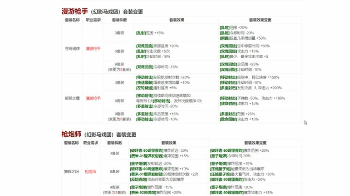 【DNF手游】4.27神枪手马戏团装备改版.深度解析