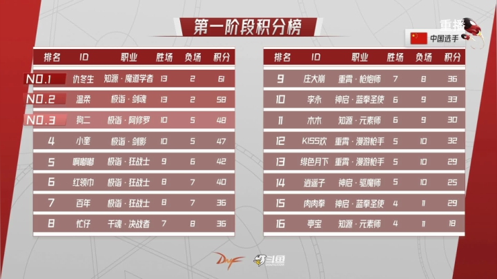 【2021-04-30 16点场】DNF赛事：【直播】中韩大师赛—至尊杯