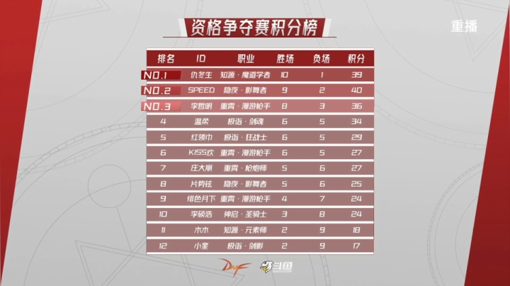 【2021-05-09 05点场】DNF赛事：【重播】中韩大师赛—至尊杯