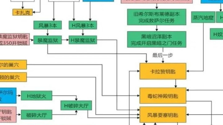 2021-06-06 15点场 盗贼主副本练级14