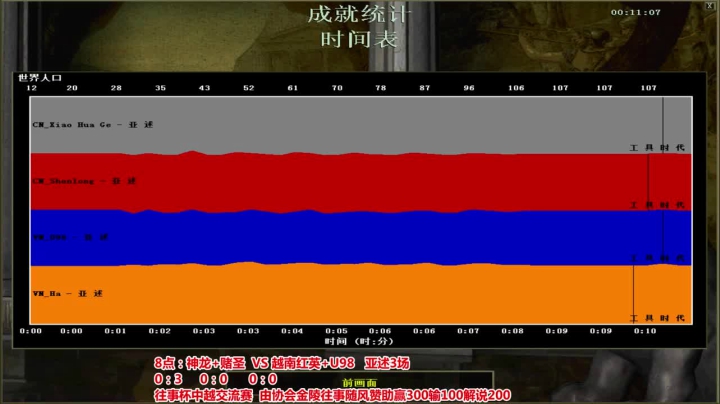 经济才是这个游戏的王道，前期经济起飞，后期轻松拿下胜利