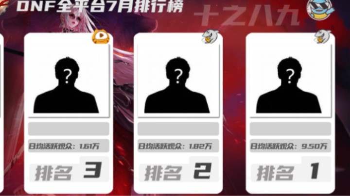 7月DNF直播全网排行榜