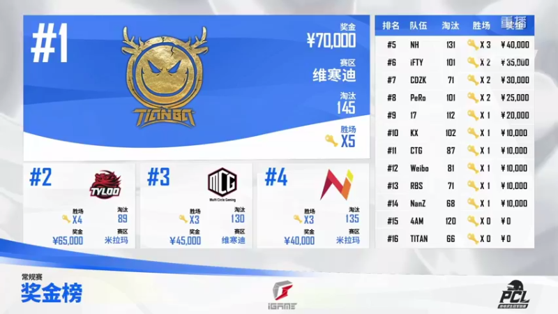 【2021-08-08 17点场】斗鱼绝地赛事：直播【2021PCL夏季赛】周决赛