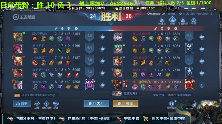 【王者荣耀】微信区带粉屠杀 10-3-10，13.5评分，46.3%输出