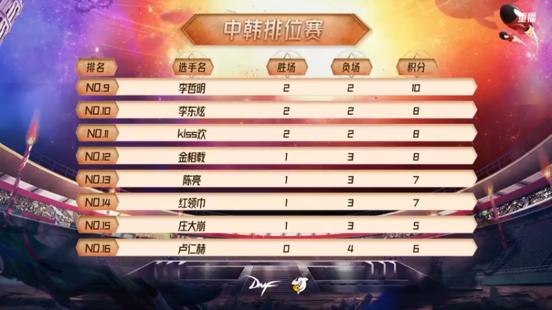 【2021-10-18 09点场】DNF赛事：重播 斗鱼DNF中韩秋季赛