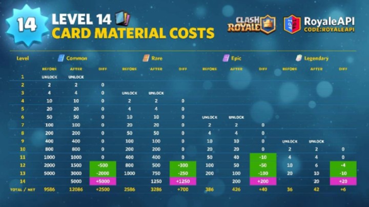 皇室战争：14本升级相关数据
