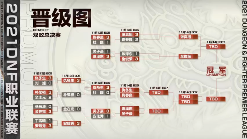 【2021-11-14 16点场】DNF赛事：【直播】DNF职业联赛 总决赛