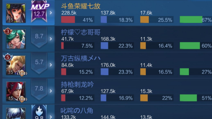 【荣耀七放】41％的输出还输掉比赛，各位是不是应该到我直播间