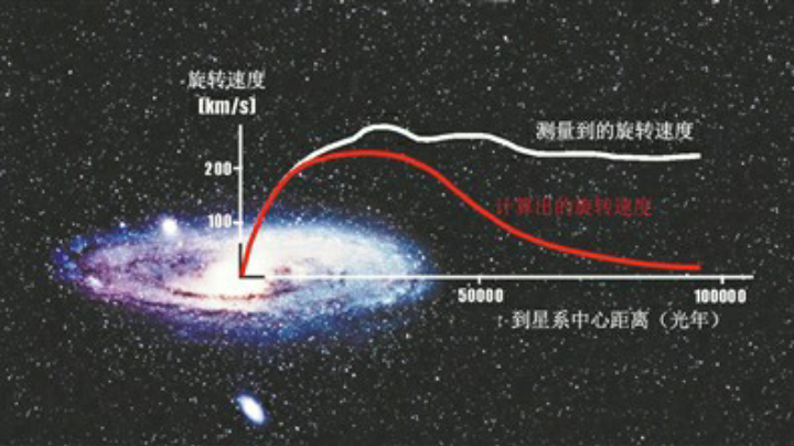 暗物质漫谈