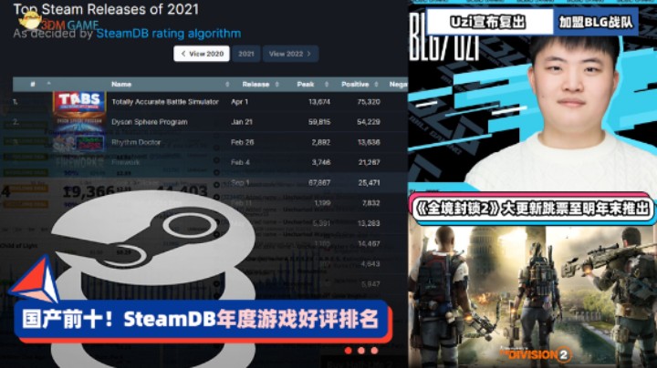 3DM速报：SteamDB年度游戏好评前十两款国产 Uzi复出加盟BLG战队