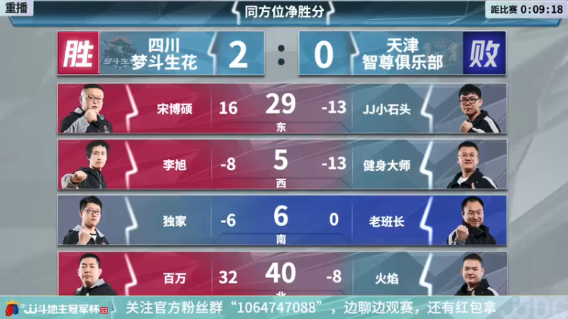 【2021-12-15 01点场】JJ斗地主官方：冠军杯总决赛D组四川4:3天津