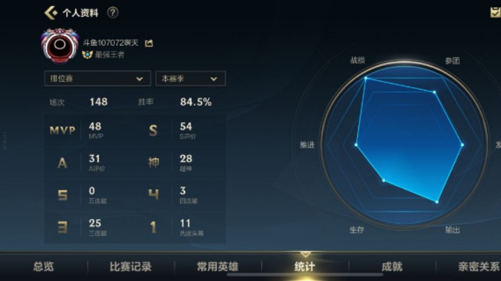 85%胜率，一天600分上王者！