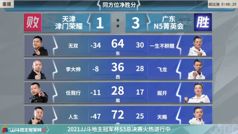 【2022-01-10 20点场】JJ斗地主官方：冠军杯总决败区决赛重庆2:4广东