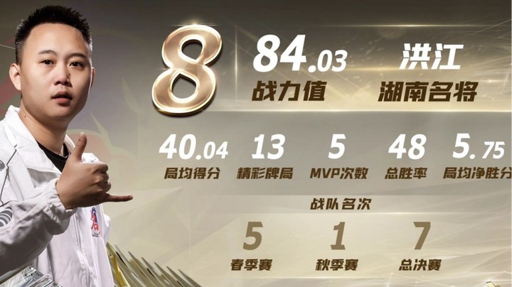 2021年度战力榜第8名——洪江!