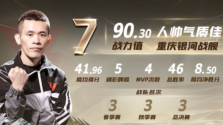 2021年度战力榜第7名——人帅气质佳！