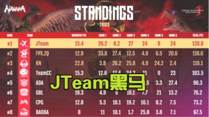 JTeam【永劫无间】全球总决赛黑马
