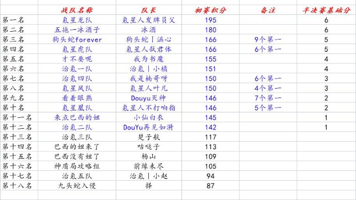 营地s7战队赛 初赛