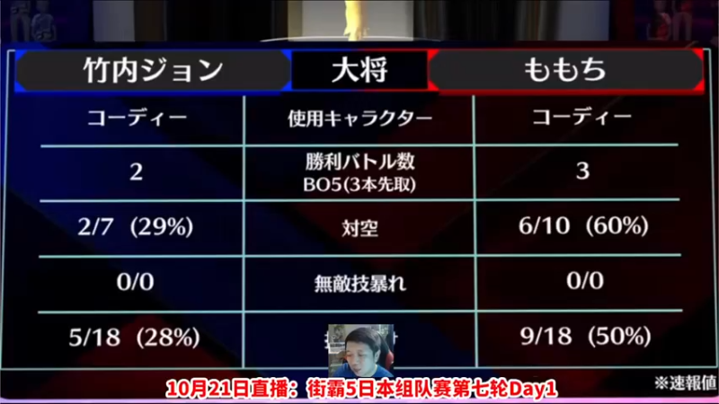 【2022-10-21 21点场】边哥BeenGor：直播：梅原出场！街霸5官方组队赛日本站