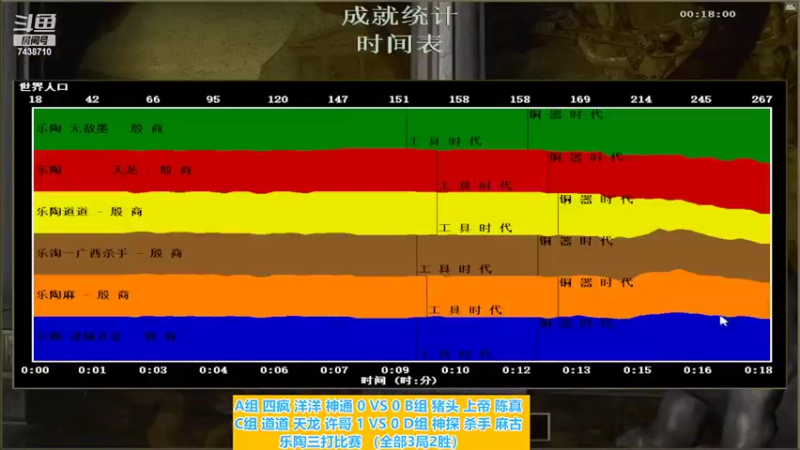 C组 道道 天龙 许哥 2 VS 0 D组 神探 杀手 麻古