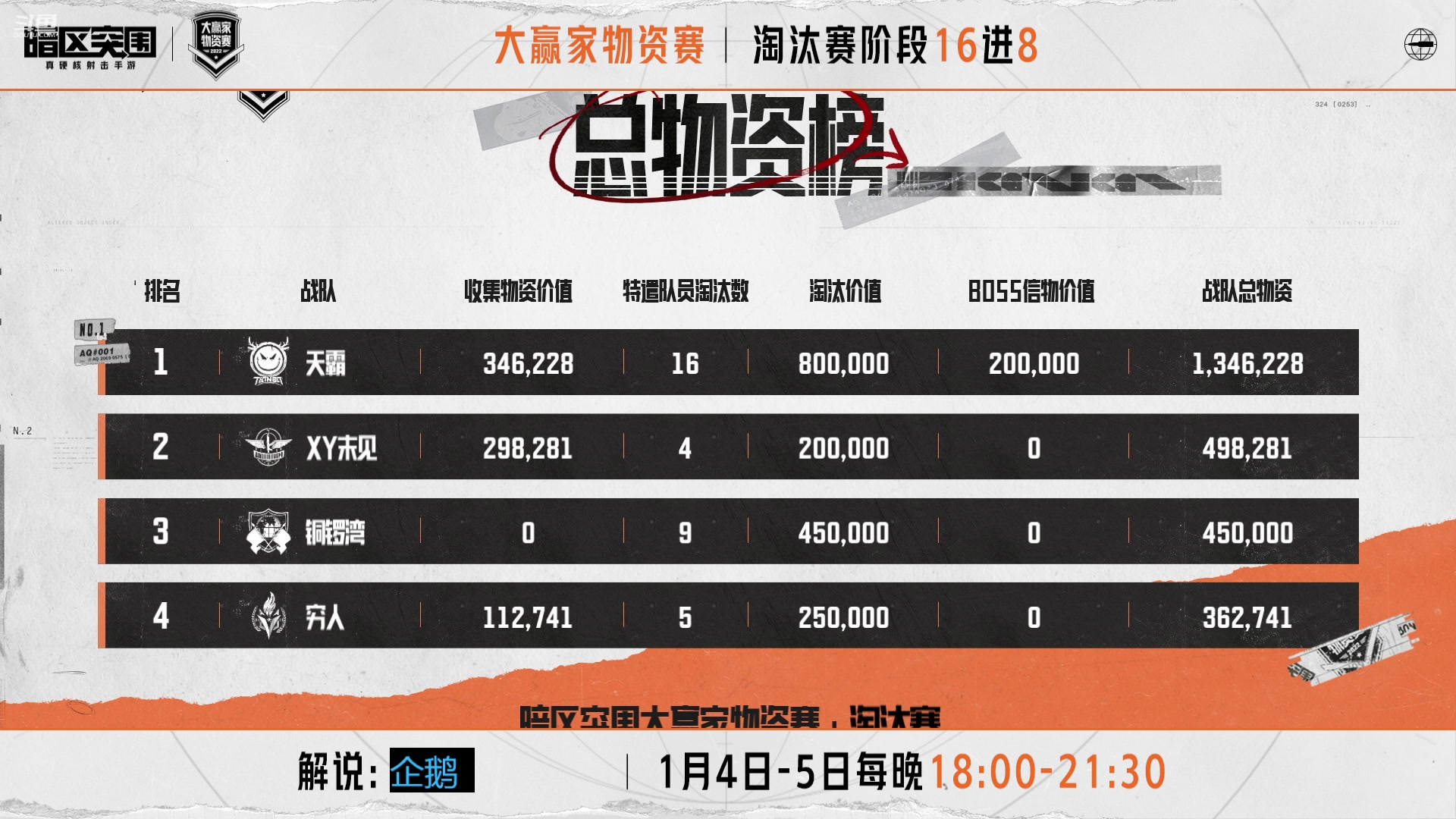 【2023-01-04 21点场】今天还在玩游戏的企鹅：物资赛送海量奖励 ！