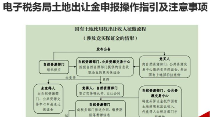 土地出让金缴费操作流程 20230105 09点场