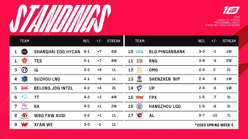【英雄联盟】英雄联盟赛事的精彩时刻 20230216 19点场