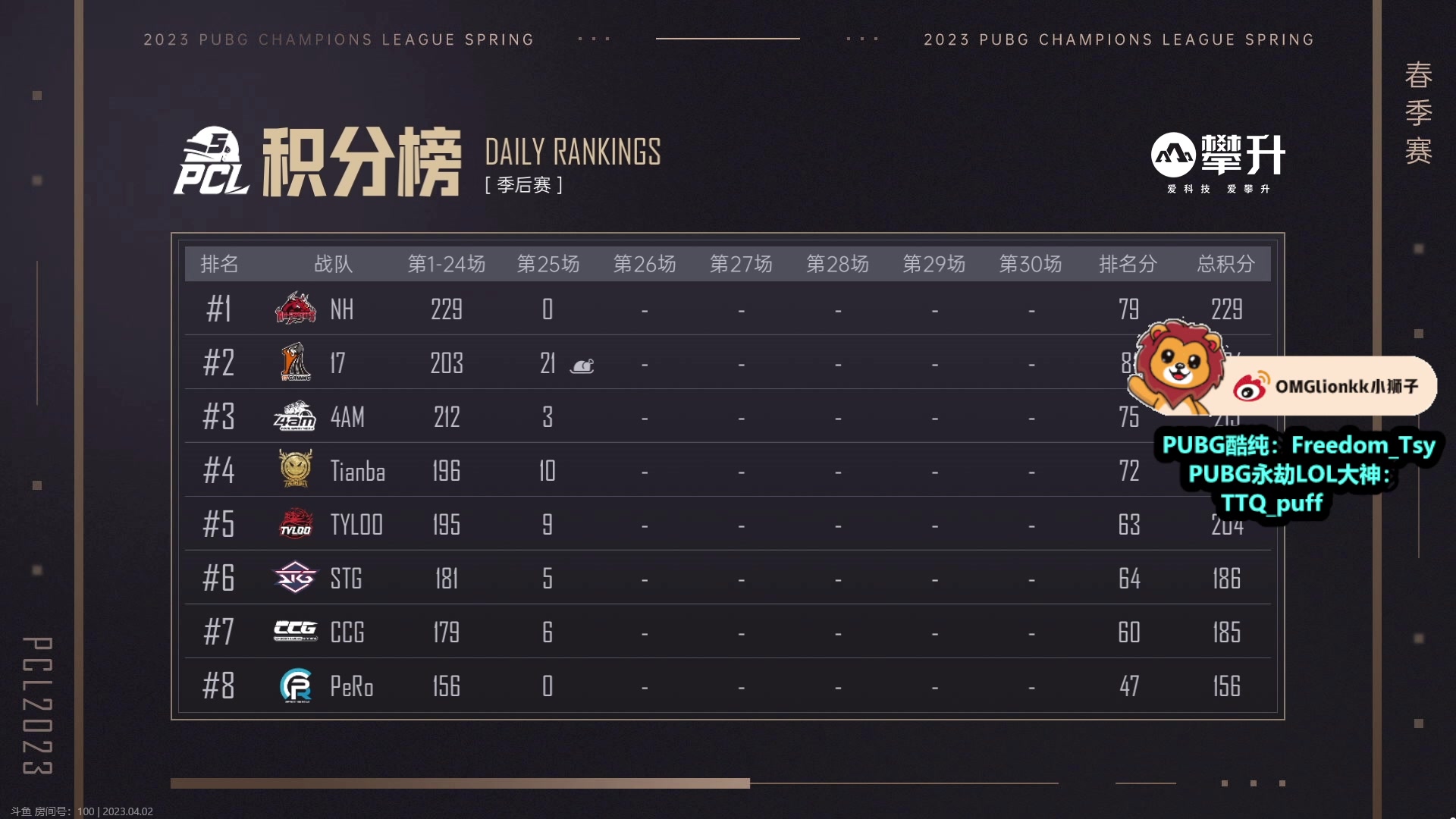 【2023-04-02 18点场】小狮子lionkk丶：OB PCL春季赛 88883
