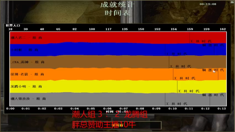 潮人锋孜 小章  小胖 4比3 CEA雨神  龙腾小明 小时候（第三段）