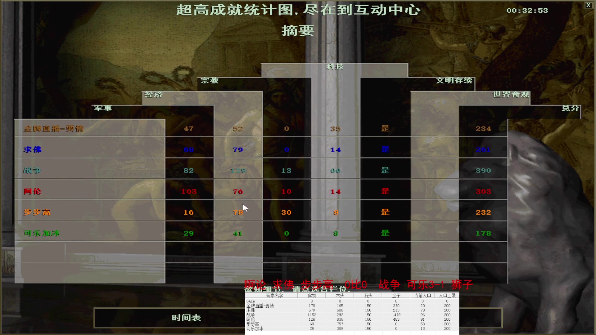 啊论 求佛 步步高  3比0  战争 可乐3-1 狮子