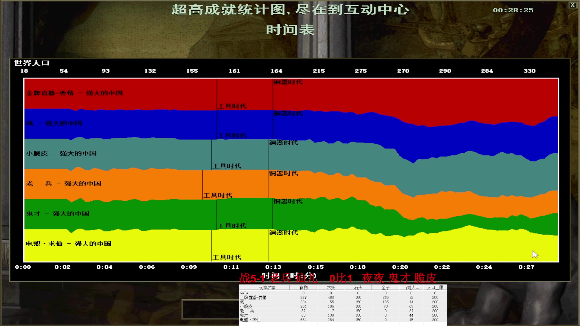 战5-1 老兵 仙儿    3比2   夜夜 鬼才 脆皮