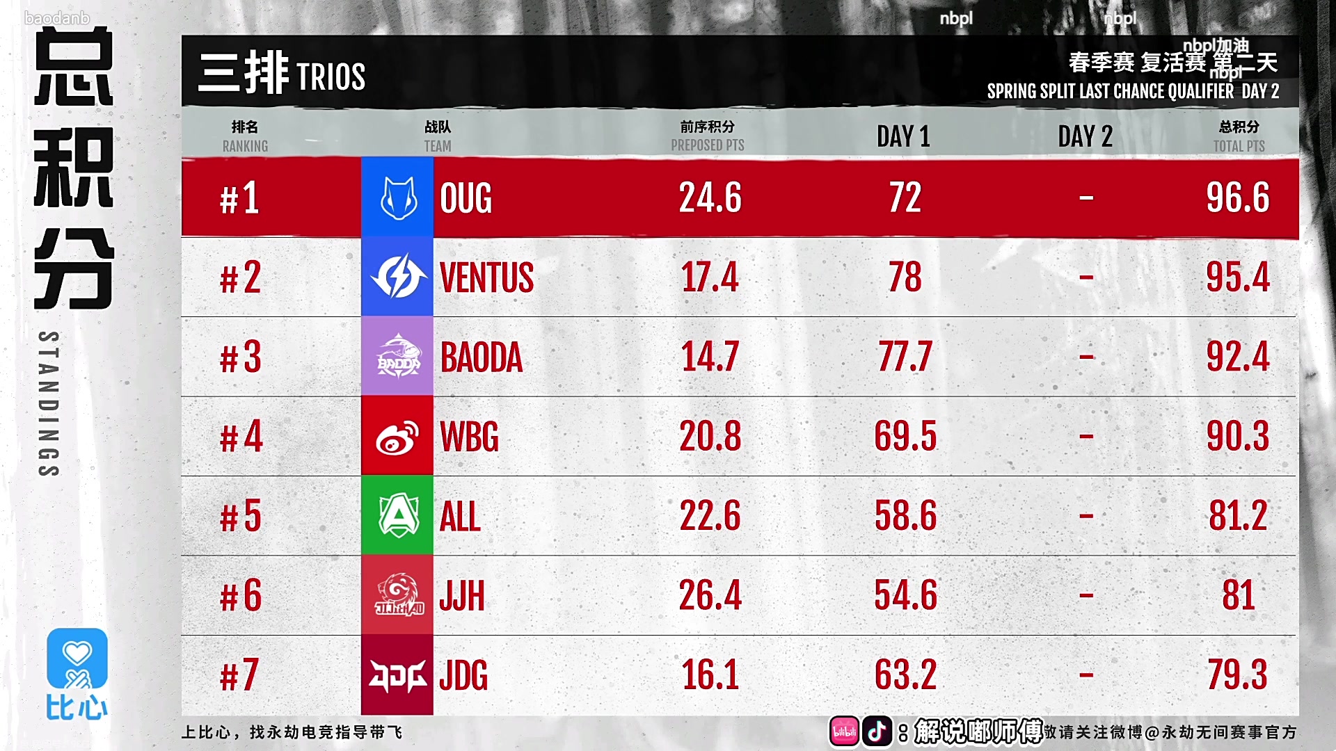 【2023-05-14 15点场】解说嘟师傅：【嘟师傅】NBPL评论席