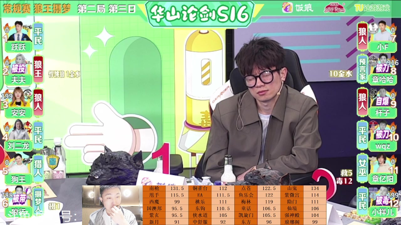 【2023-05-14 21点场】甩手派丨柯南：今晚常规赛收官战！#狼人杀官方#