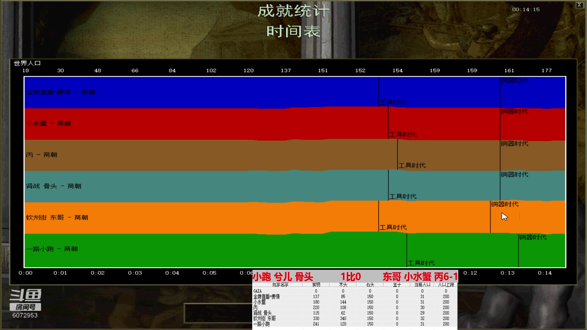 小跑 兮儿 骨头    2比3    东哥 小水蟹 丙6-1