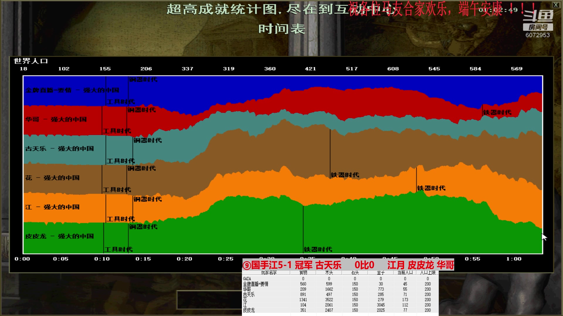 ⑨国手江5-1 冠军 古天乐     3比1     江月 皮皮龙 华哥