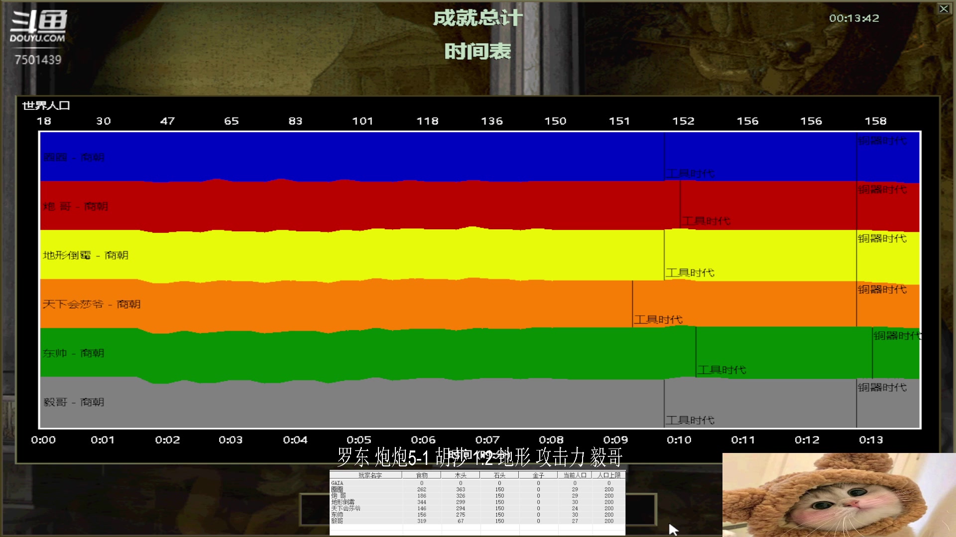 【2023-6-30 22点场】罗东 炮炮5-1 胡莎 1：3 地形 攻击力 毅哥