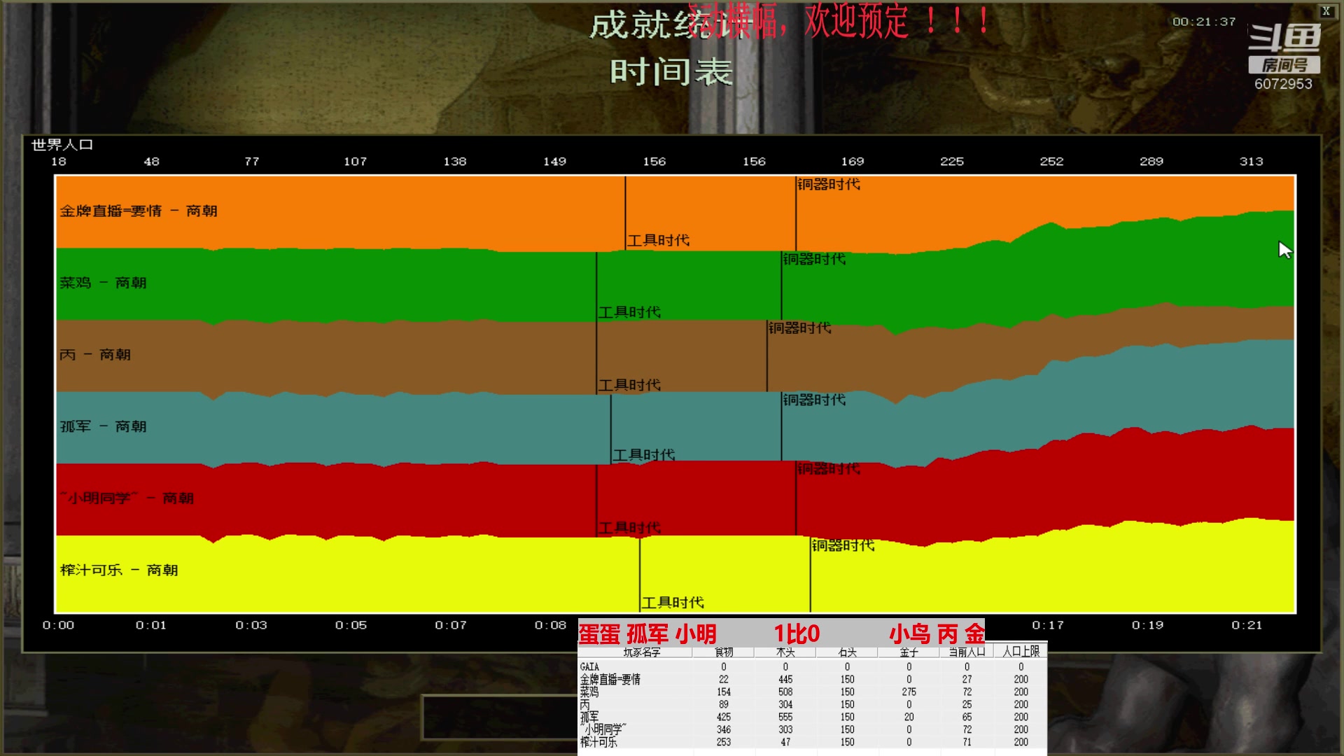 蛋蛋 孤军 小明    1比3    小鸟 丙 金