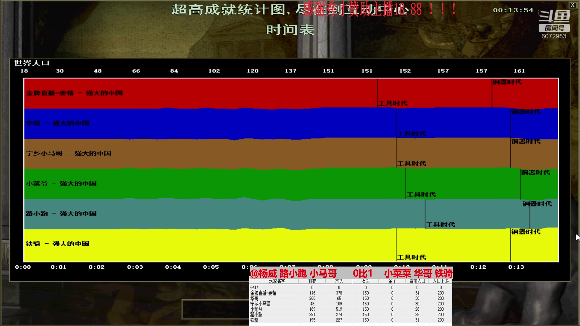 ⑩杨威 路小跑 小马哥      3比1    小菜菜 华哥 铁骑