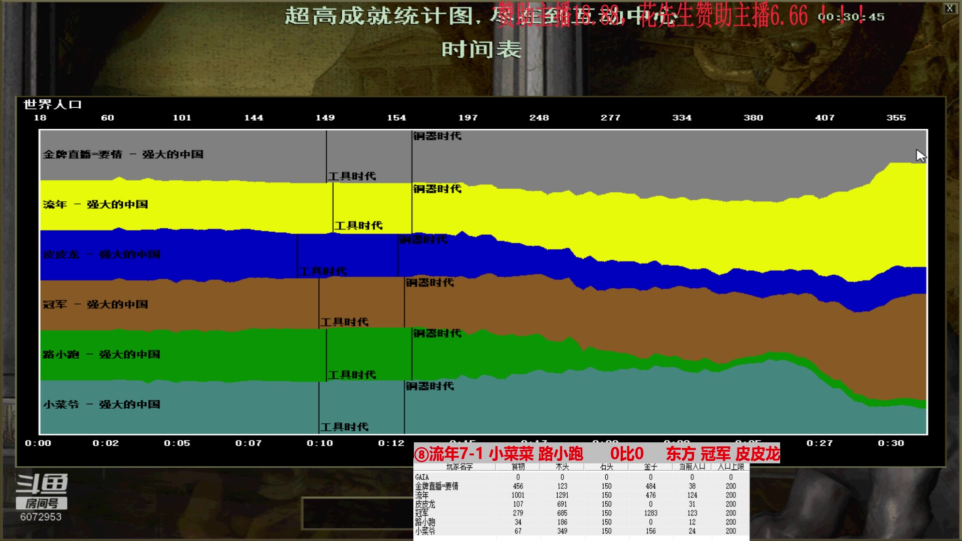 ⑧流年7-1 小菜菜 路小跑      0比3     东方 冠军 皮皮龙
