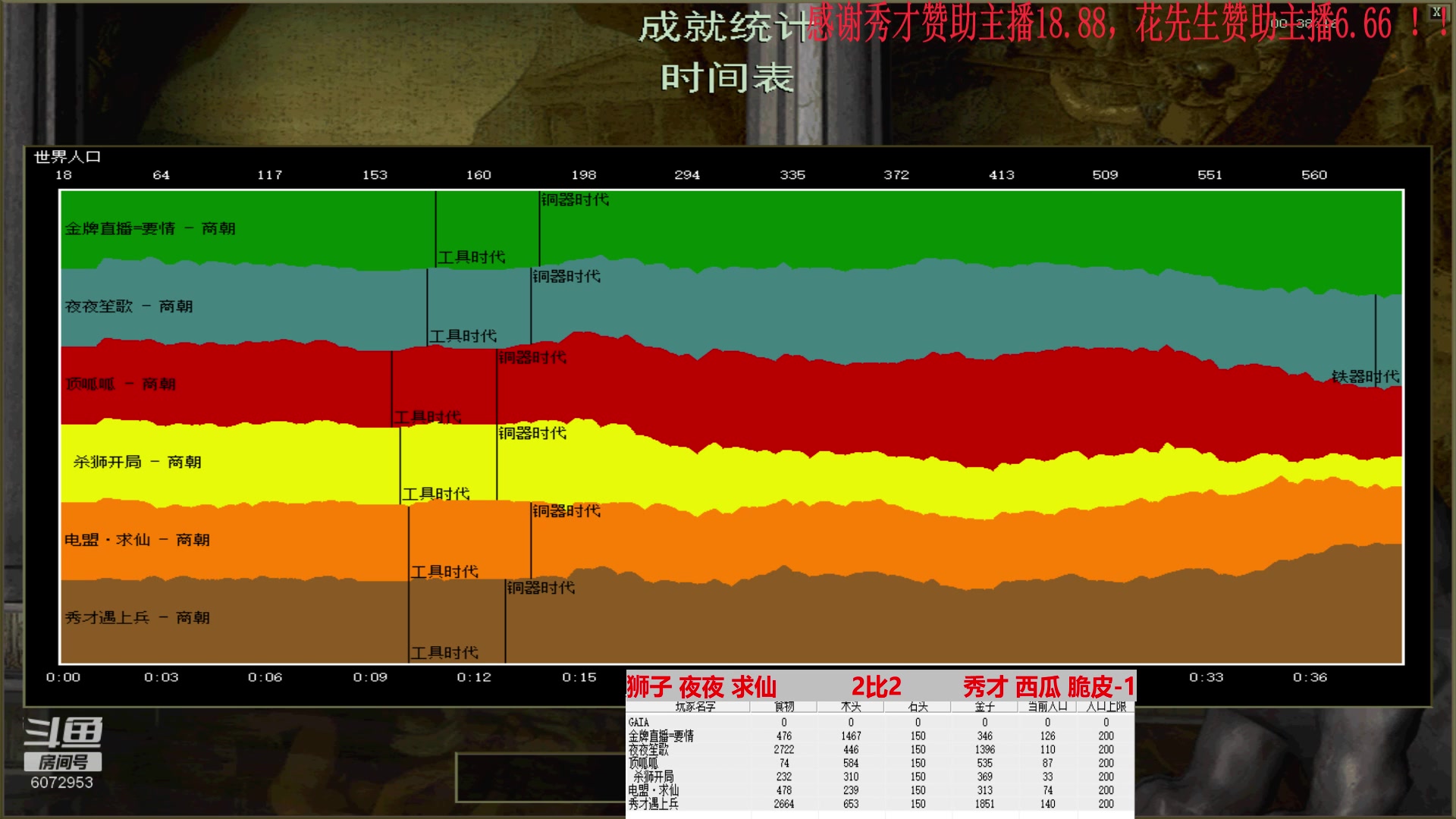 狮子 夜夜 求仙     2比3     秀才 西瓜 脆皮1-1（下）