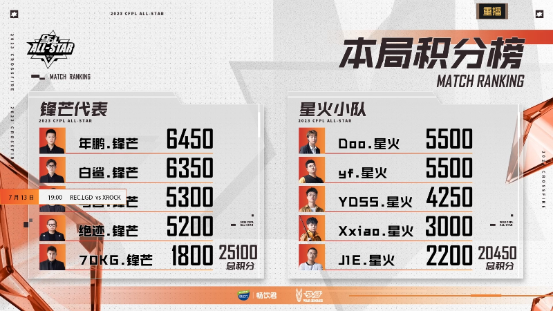 【穿越火线】穿越火线运营团队的精彩时刻 20230713 07点场