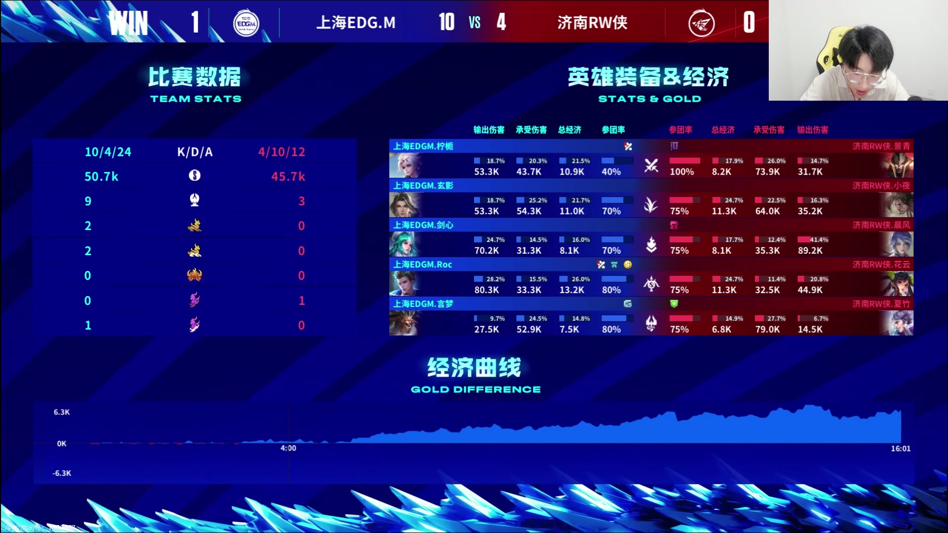 【2023-07-15 13点场】解说潇洒：上海EDG.M  VS 济南RW.侠