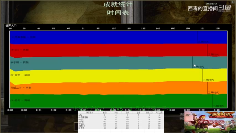 小柒组3：0卷毛组