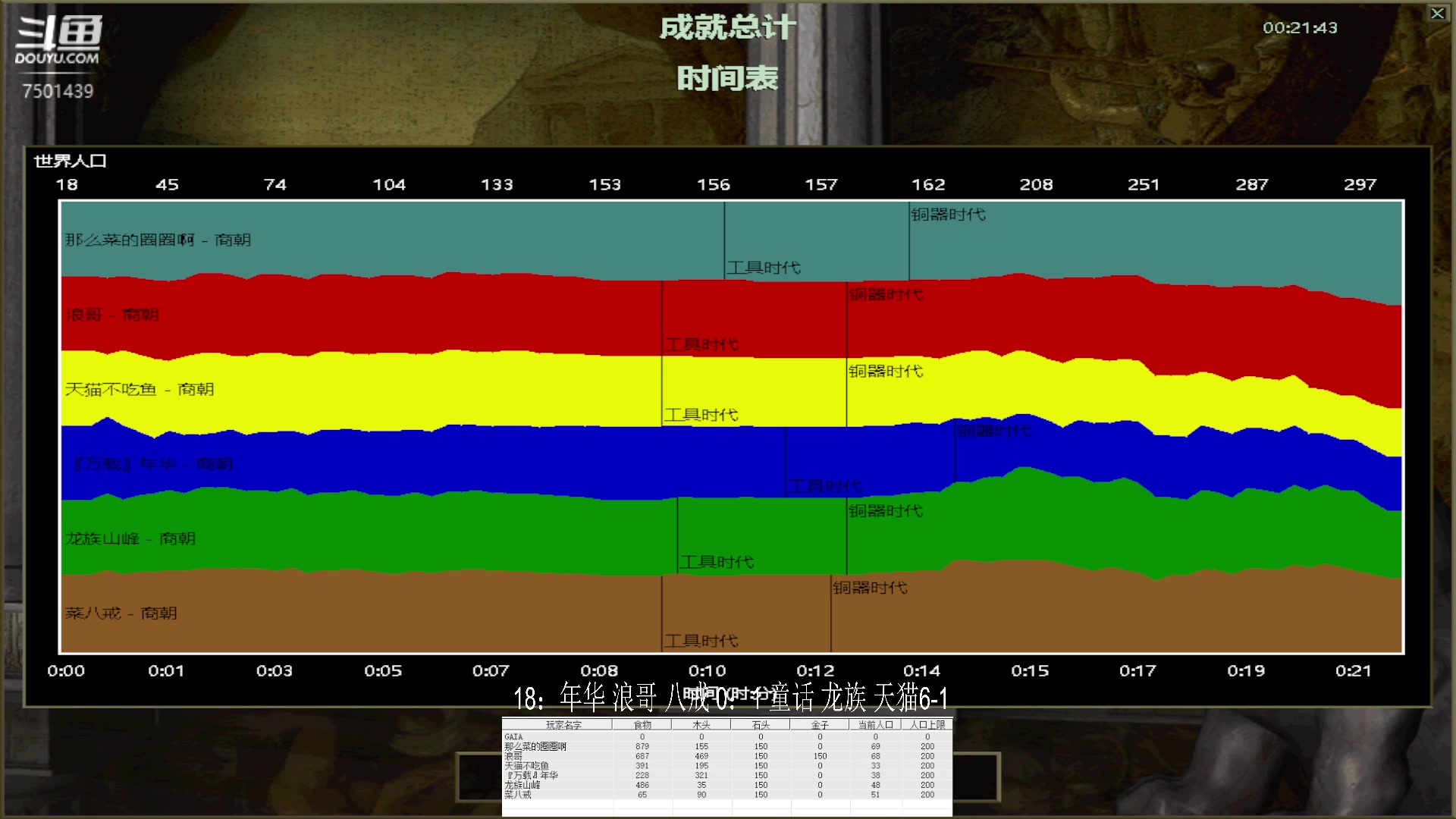 【2023-7-19 23点场】18：年华 浪哥 八戒 3：2 童话 龙族 天猫6-1