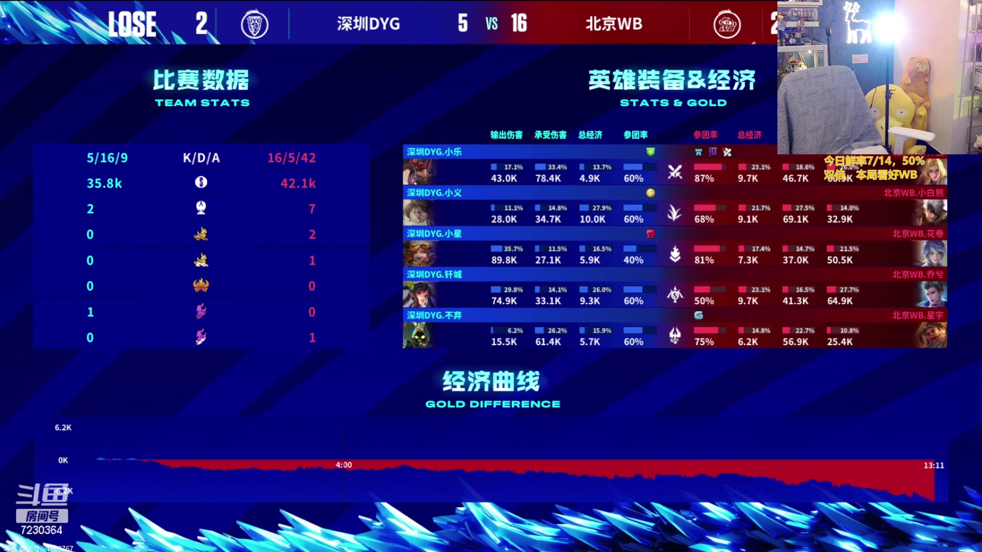 【2023-07-30 21点场】解说小鹿呀：双倍：DYG vs WB